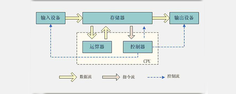 计算机所具有的存储程序和程序原理是谁提出的