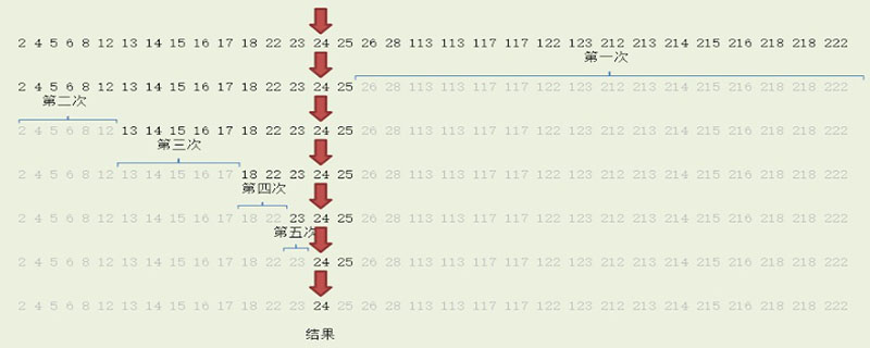 二分搜索技术的时间复杂度