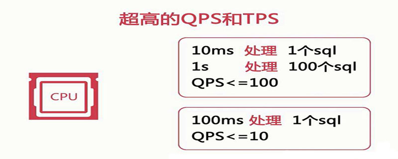 tps和qps的区别和理解