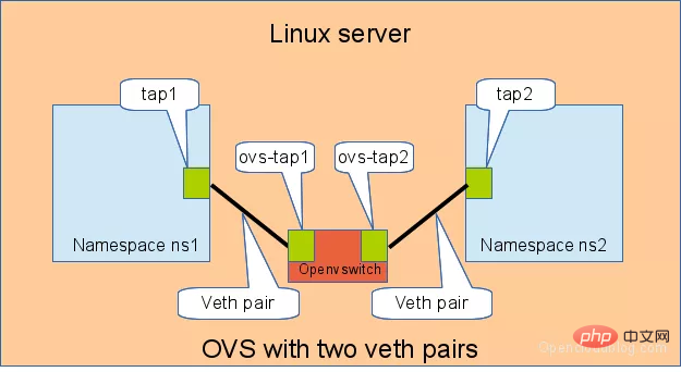 Linux 虛擬網絡設備 veth-pair 詳解，這篇料很足