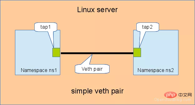 Linux 虛擬網絡設備 veth-pair 詳解，這篇料很足