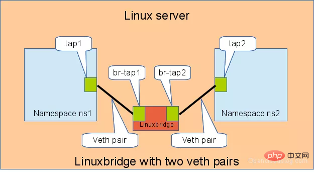 Linux 虛擬網絡設備 veth-pair 詳解，這篇料很足