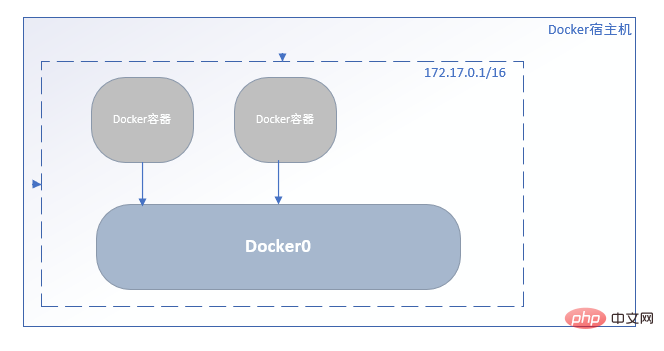 怎么在Linux系統中以單容器安裝Nginx+ASP.NET Core