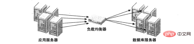 MySQL深入淺出負載均衡