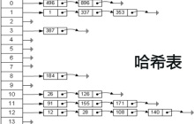 数据结构中散列表（哈希表）经典之冲突处理