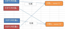 Two ways to pass java method parameters