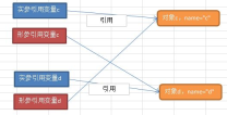 java方法参数的两种传递方式