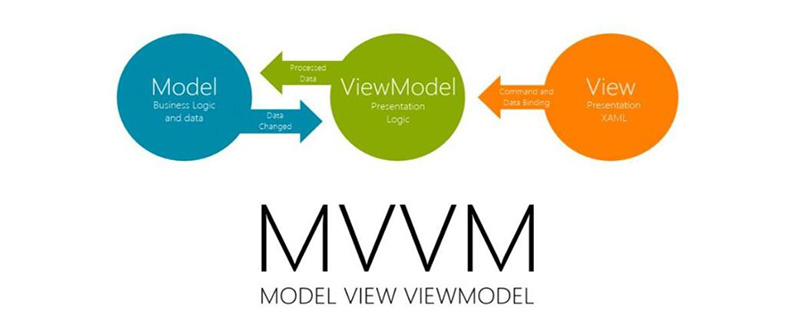mvvm模式和mvc的区别是什么?