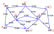 怎么用dijkstra算法找到五一最省旅游路线
