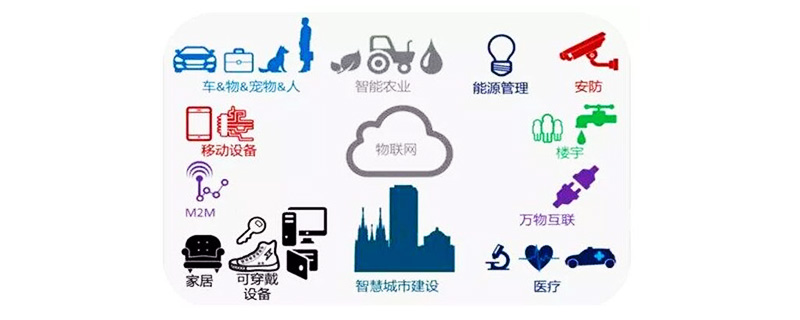 什么是物联网？