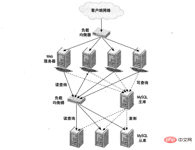 MySQL深入淺出負載均衡-小浪學習網(wǎng)