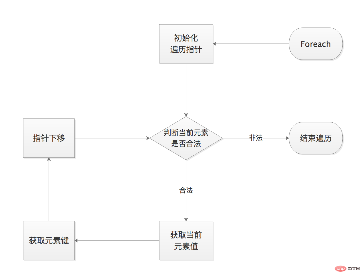 PHP面向对象特性