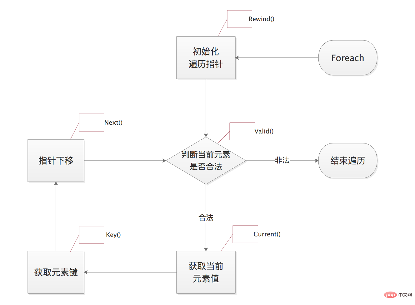 PHP面向对象特性