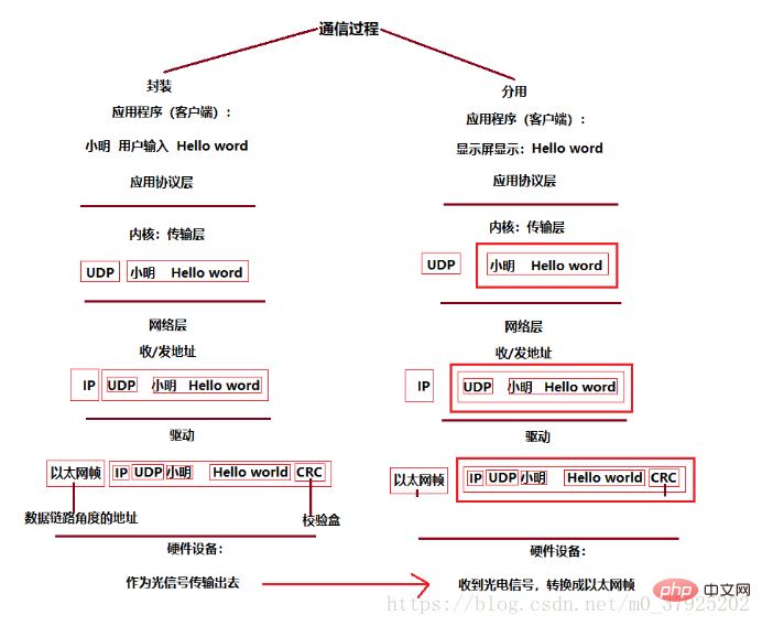 소켓 소켓(TCP 및 UDP)에 대한 자세한 설명