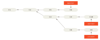 How to use git rebase to merge branches in Git