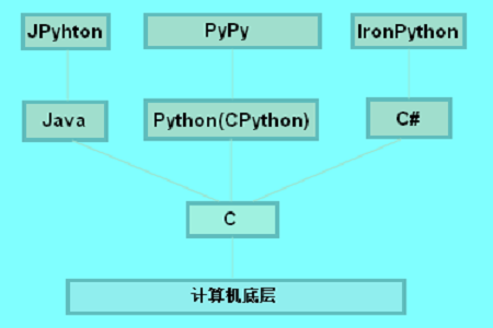 python底层是什么语言