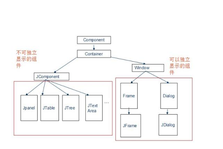 java怎么将组件居中