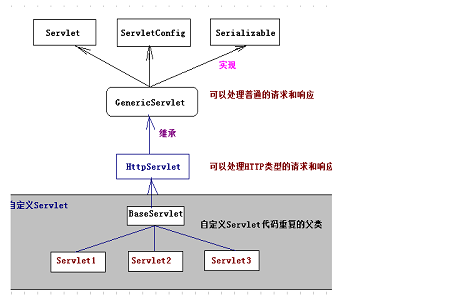 servlet继承什么类