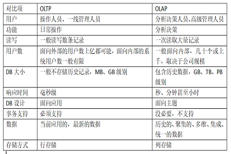 数据仓库需要什么技术