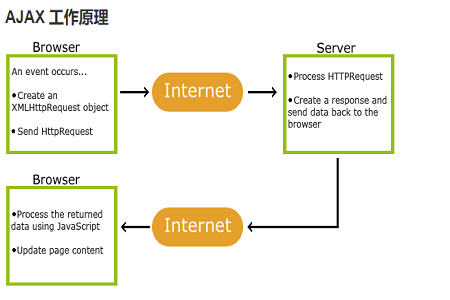 ajax怎么显示data
