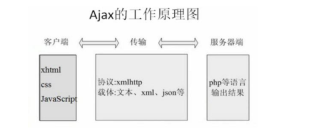 How to write ajax