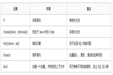 什么是mybatis动态sql