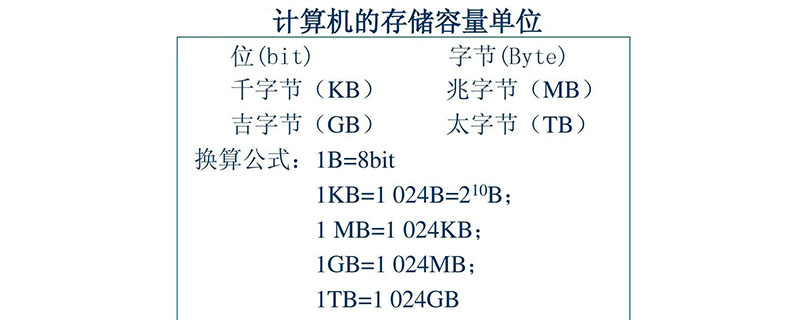 Byte和GB哪个大