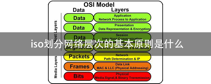 iso划分网络层次的基本原则是什么