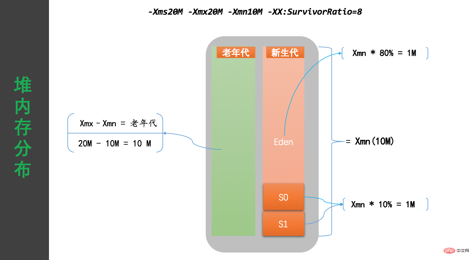 JVM中必須掌握的一些參數(shù)