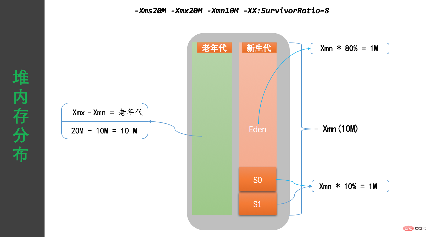 JVM中必须掌握的一些参数