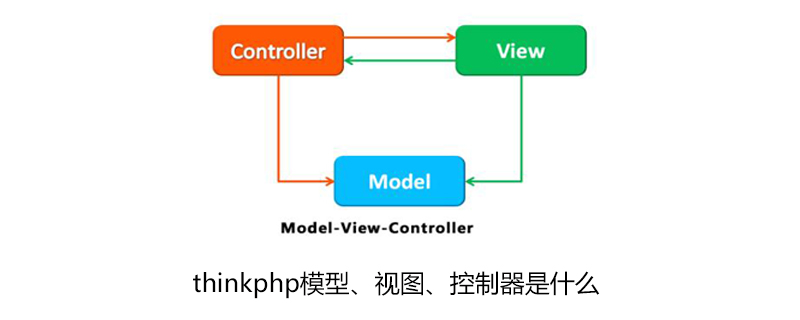 thinkphp的模型，控制器，视图，是什么