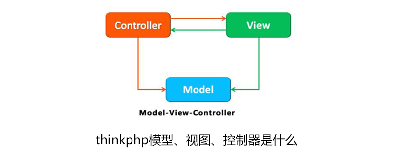 thinkphp的模型，控制器，視圖，是什麼