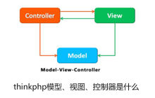 thinkphp的模型，控制器，视图，是什么