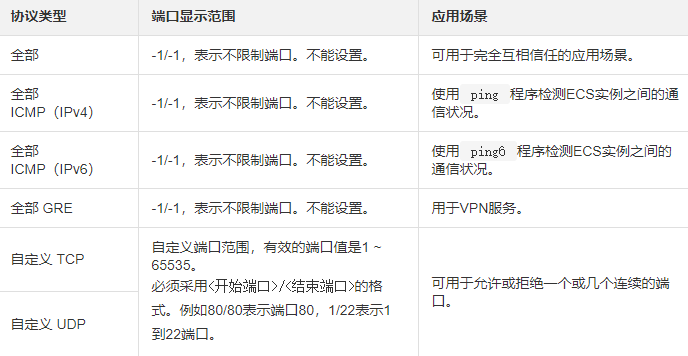 阿里云ECS服务器添加安全组规则-小浪学习网