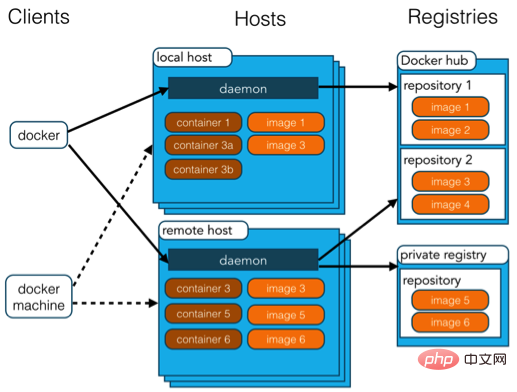 快速了解 Docker 架構(gòu)