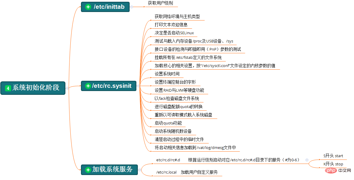 centos6啟動流程是什么