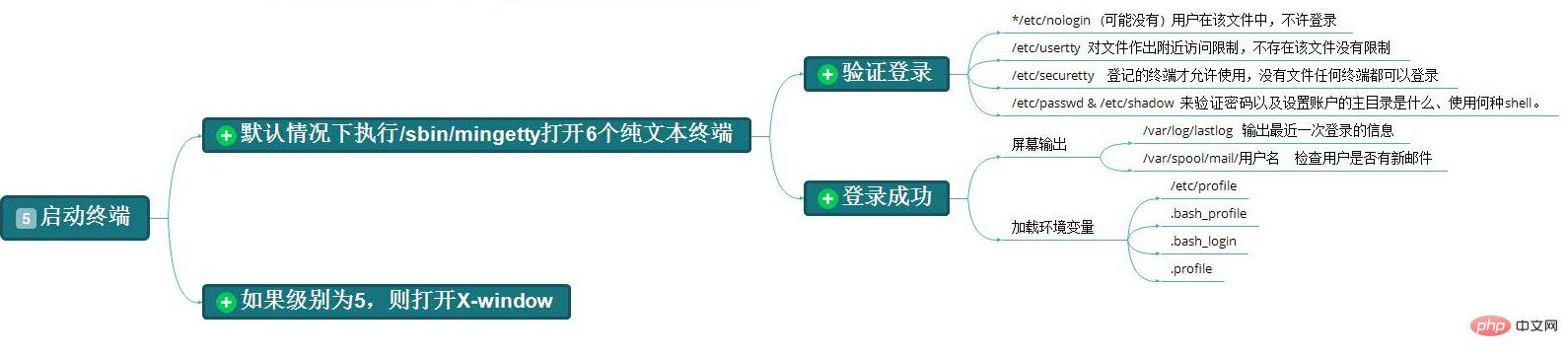 centos6啟動流程是什么