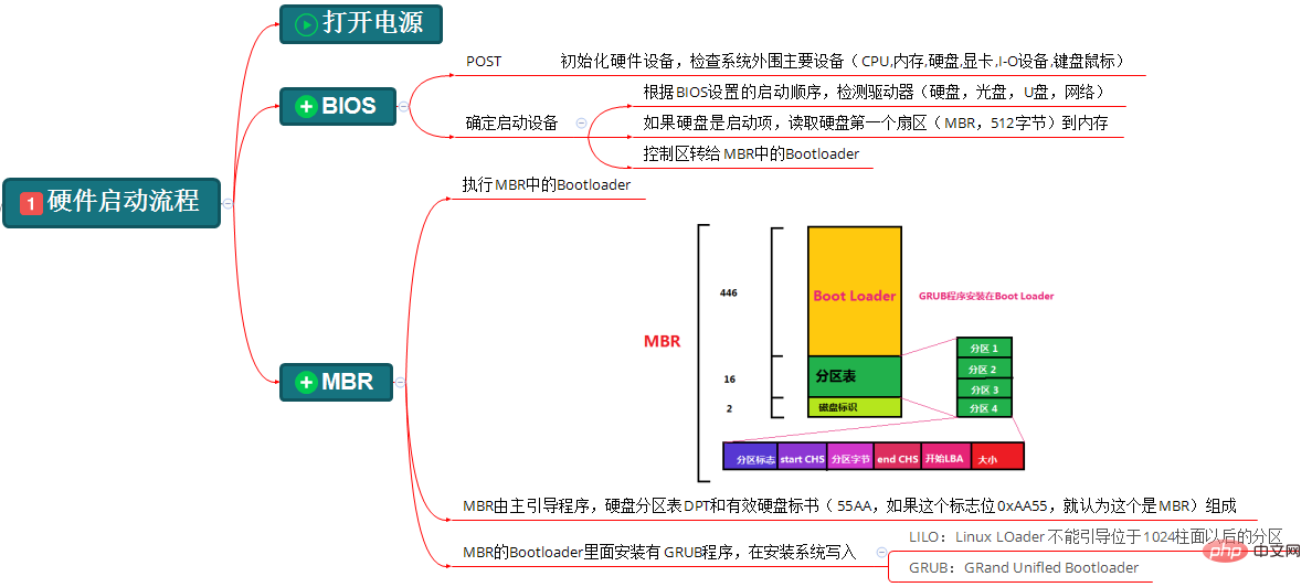centos6啟動流程是什么