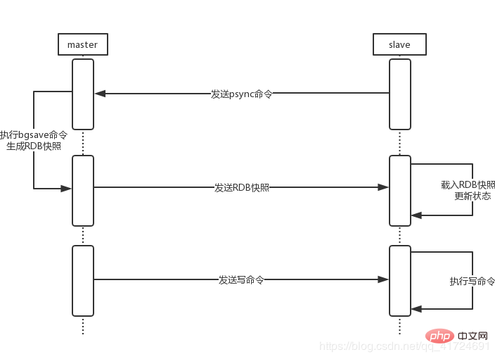 redis主從同步原理