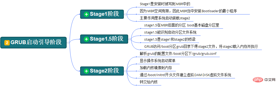 centos6啟動流程是什么