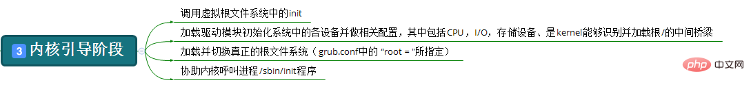 centos6啟動流程是什么