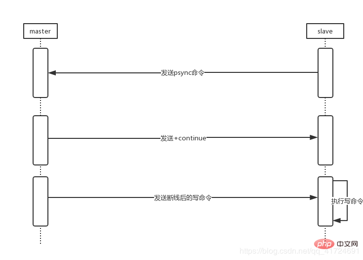 redis主從同步原理