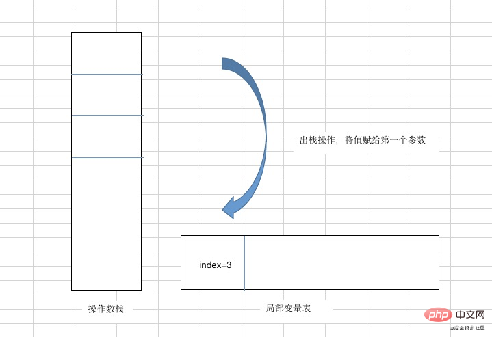 解决一次i++引发的bug