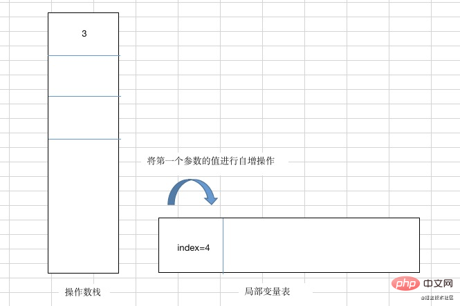 解决一次i++引发的bug
