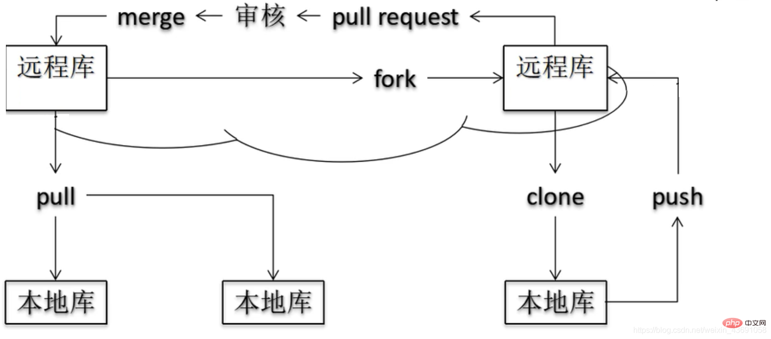 介紹Git&amp;GitHub 版本控制