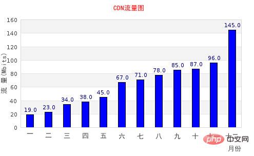 PHP jpgraph庫的配置及生成多種統(tǒng)計(jì)圖表