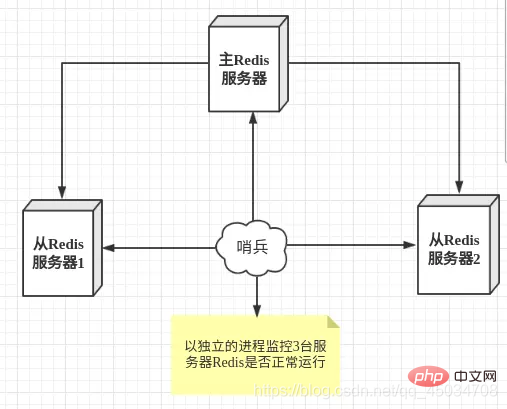 Redis explains master-slave replication and sentry mode