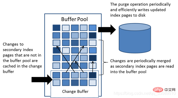 介绍MySQL Buffer pool里的change buffer