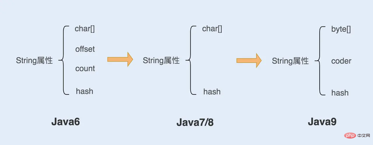 温故知新（1）深入认识Java中的字符串