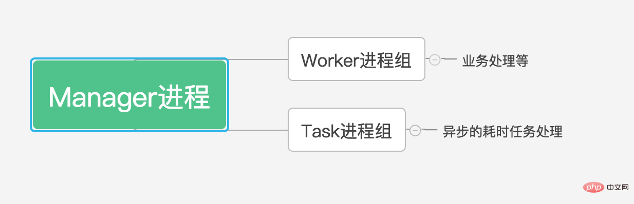 介紹swoole之進(jìn)程模型